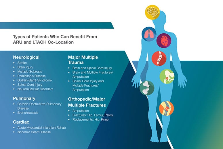 Maximizing Patient Outcomes Through Acute Rehabilitation Units Within LTACHs