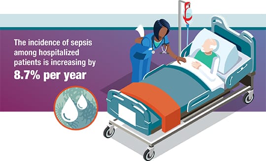 The incidence of sepsis among hospitalized patients is increasing by 8.7% per year