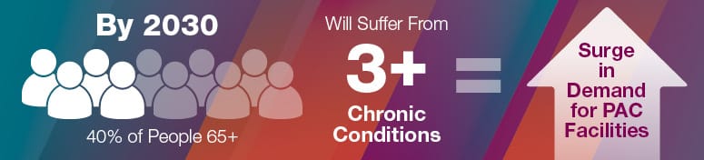 By 2030, about 40% of people aged 65 and older will suffer from three or more chronic conditions